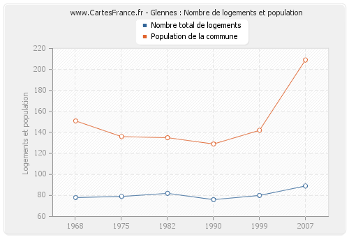 Glennes : Nombre de logements et population