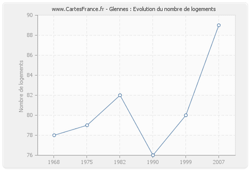 Glennes : Evolution du nombre de logements