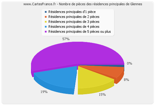 Nombre de pièces des résidences principales de Glennes