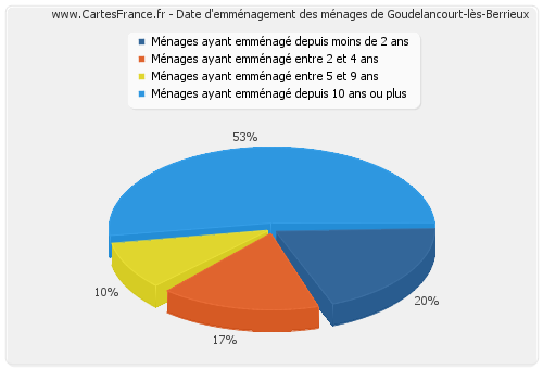 Date d'emménagement des ménages de Goudelancourt-lès-Berrieux
