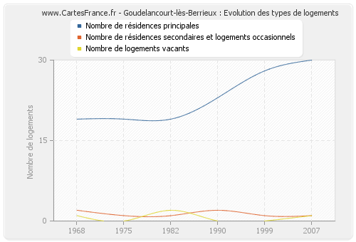 Goudelancourt-lès-Berrieux : Evolution des types de logements