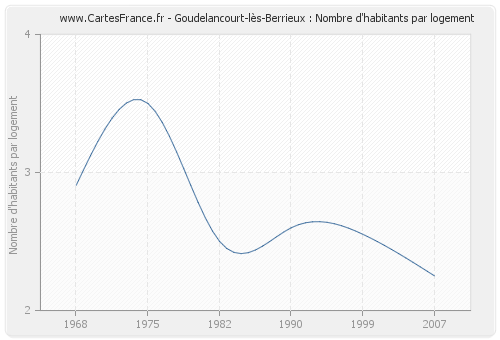Goudelancourt-lès-Berrieux : Nombre d'habitants par logement