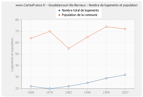 Goudelancourt-lès-Berrieux : Nombre de logements et population