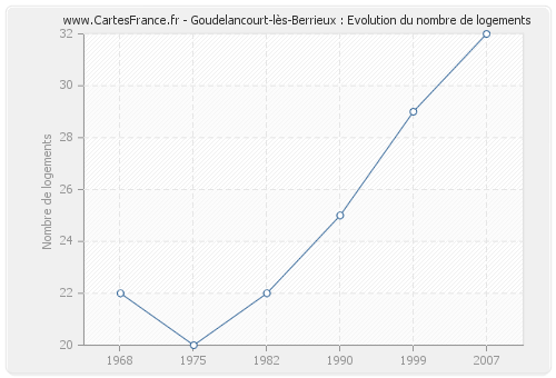 Goudelancourt-lès-Berrieux : Evolution du nombre de logements