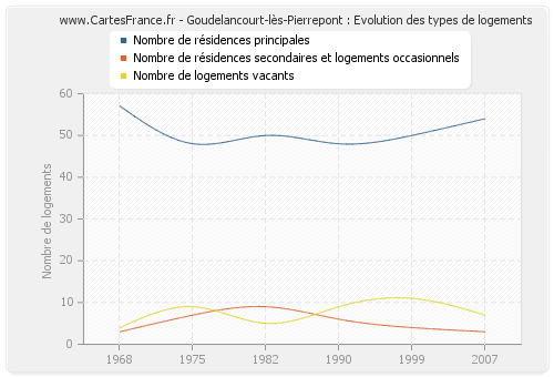 Goudelancourt-lès-Pierrepont : Evolution des types de logements