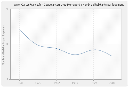 Goudelancourt-lès-Pierrepont : Nombre d'habitants par logement
