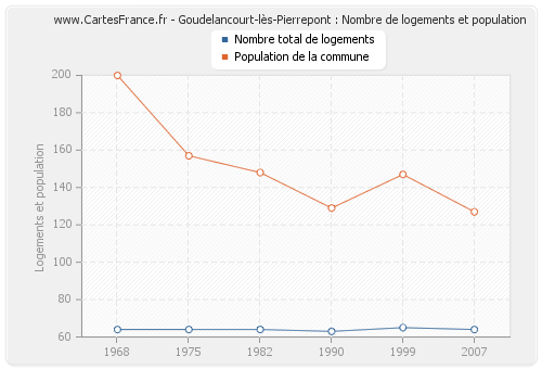 Goudelancourt-lès-Pierrepont : Nombre de logements et population