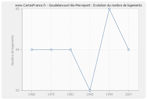 Goudelancourt-lès-Pierrepont : Evolution du nombre de logements