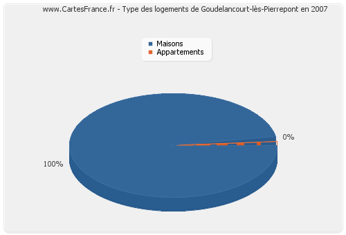 Type des logements de Goudelancourt-lès-Pierrepont en 2007