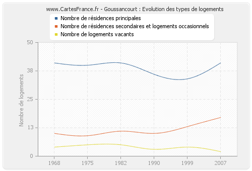Goussancourt : Evolution des types de logements