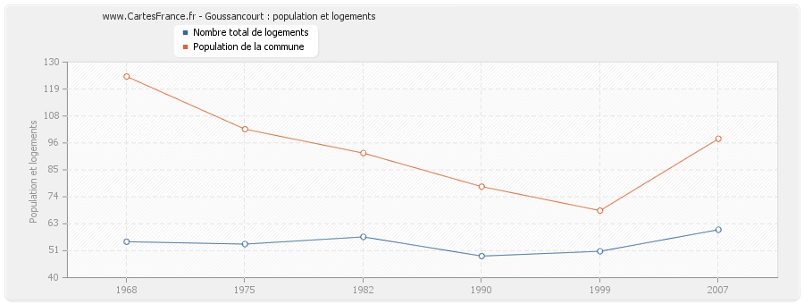 Goussancourt : population et logements