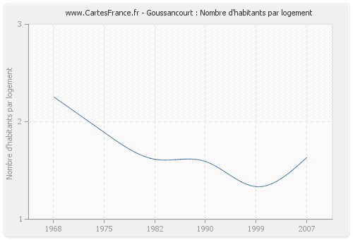 Goussancourt : Nombre d'habitants par logement