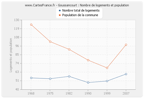 Goussancourt : Nombre de logements et population
