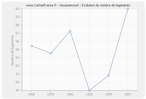 Goussancourt : Evolution du nombre de logements