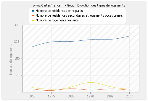 Gouy : Evolution des types de logements