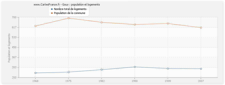 Gouy : population et logements