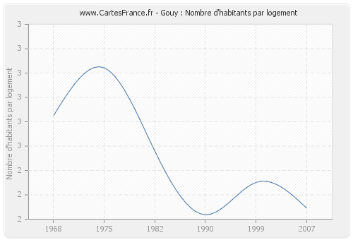 Gouy : Nombre d'habitants par logement