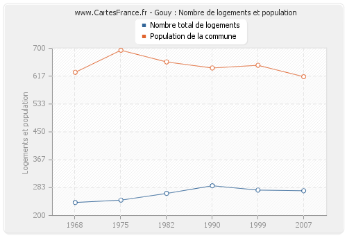 Gouy : Nombre de logements et population