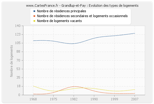 Grandlup-et-Fay : Evolution des types de logements