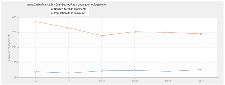 Grandlup-et-Fay : population et logements