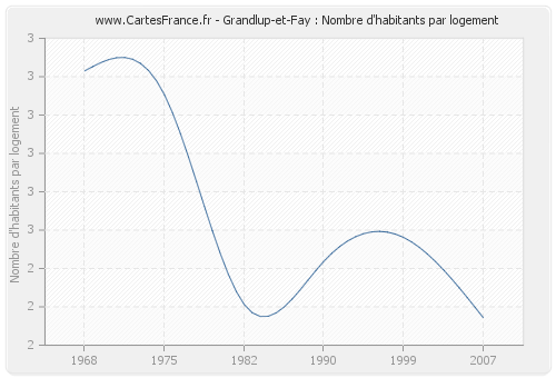 Grandlup-et-Fay : Nombre d'habitants par logement