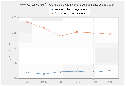 Grandlup-et-Fay : Nombre de logements et population