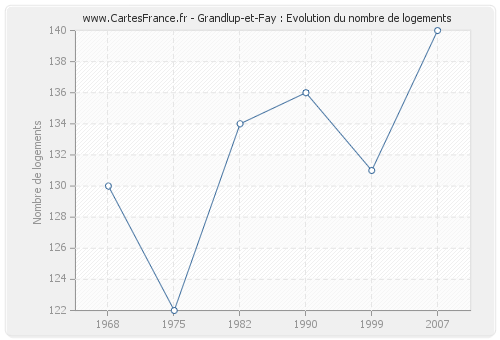 Grandlup-et-Fay : Evolution du nombre de logements