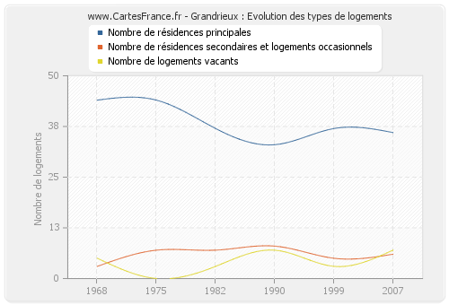 Grandrieux : Evolution des types de logements