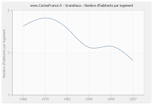 Grandrieux : Nombre d'habitants par logement