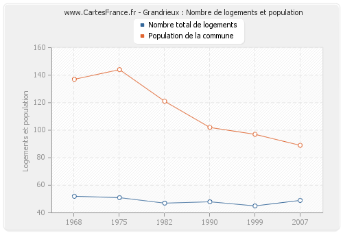 Grandrieux : Nombre de logements et population