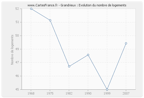 Grandrieux : Evolution du nombre de logements