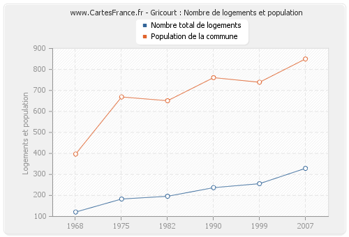 Gricourt : Nombre de logements et population