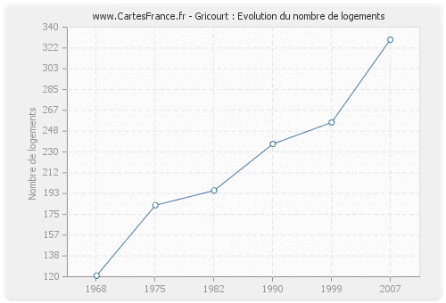 Gricourt : Evolution du nombre de logements