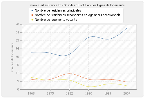 Grisolles : Evolution des types de logements