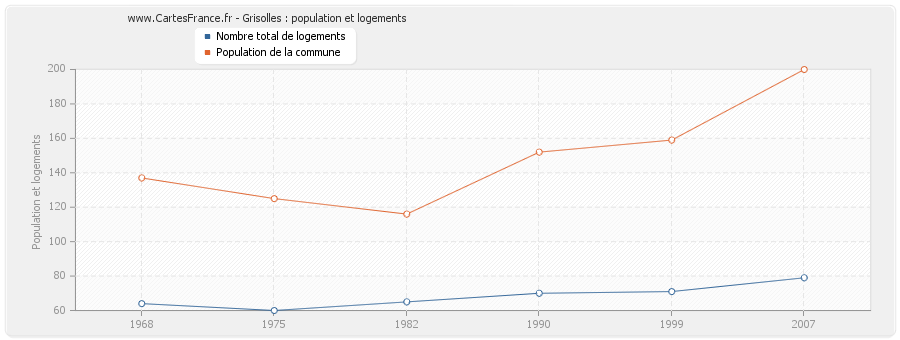 Grisolles : population et logements