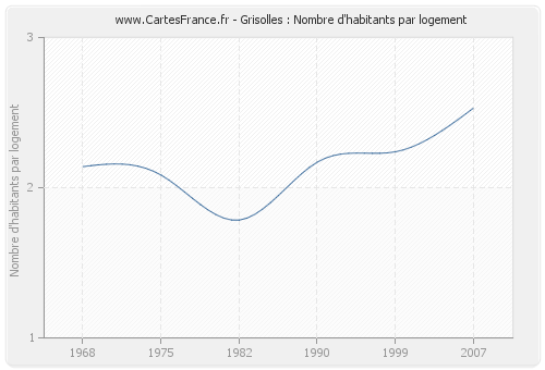 Grisolles : Nombre d'habitants par logement