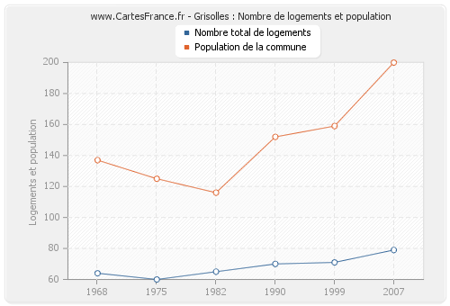 Grisolles : Nombre de logements et population