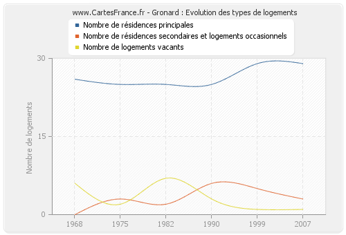 Gronard : Evolution des types de logements