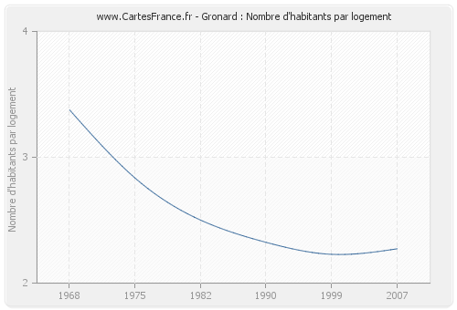 Gronard : Nombre d'habitants par logement