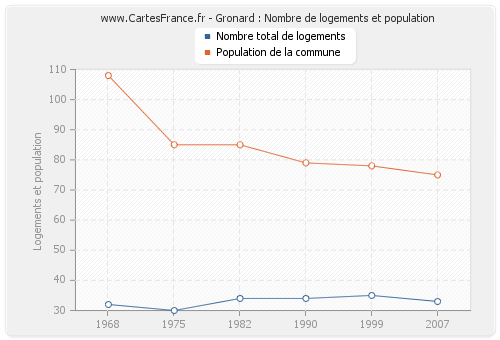 Gronard : Nombre de logements et population