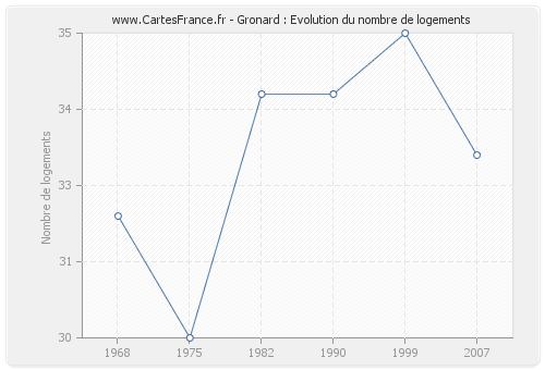 Gronard : Evolution du nombre de logements