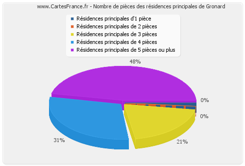 Nombre de pièces des résidences principales de Gronard