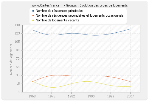 Grougis : Evolution des types de logements