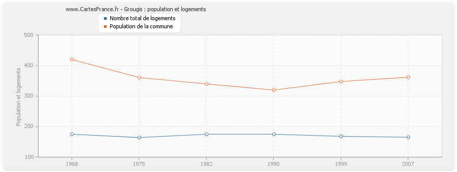 Grougis : population et logements