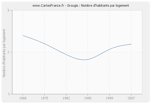 Grougis : Nombre d'habitants par logement