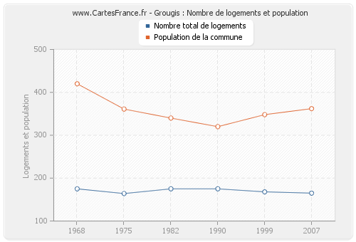 Grougis : Nombre de logements et population