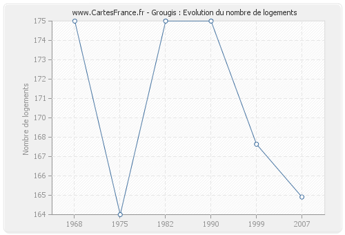 Grougis : Evolution du nombre de logements