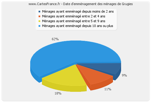 Date d'emménagement des ménages de Grugies