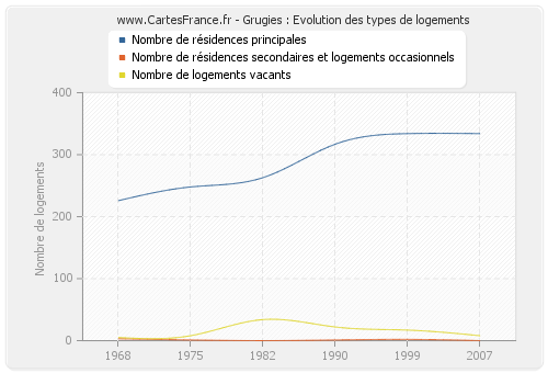 Grugies : Evolution des types de logements