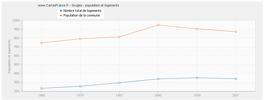 Grugies : population et logements